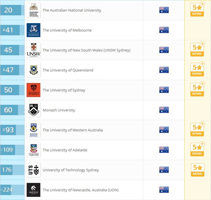 2018qs澳洲大學(xué)排名