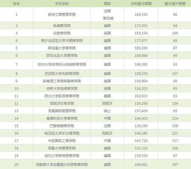 2016年全球MBA排名 歐洲工商學院居榜首