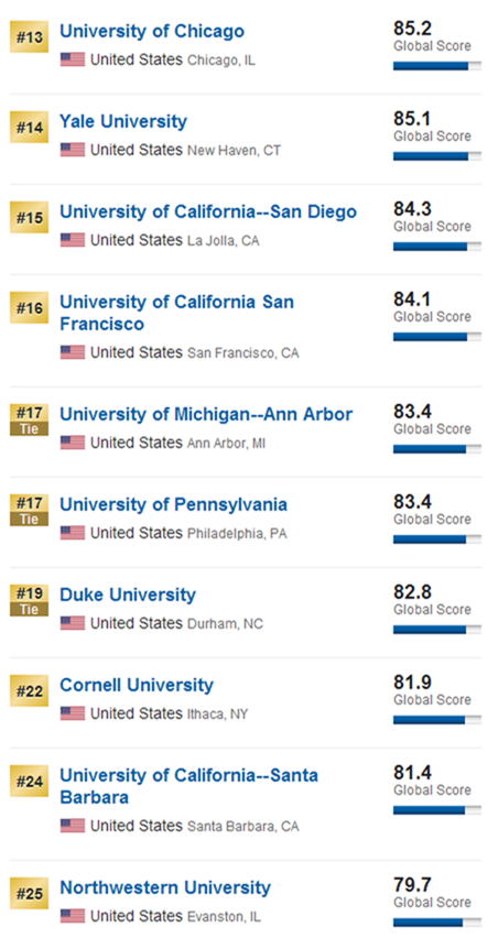 2017US news世界大學排名美國篇