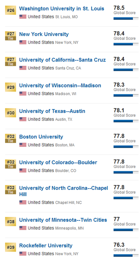2017US news世界大學排名美國篇