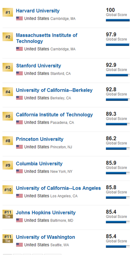 2017US news世界大學排名美國篇