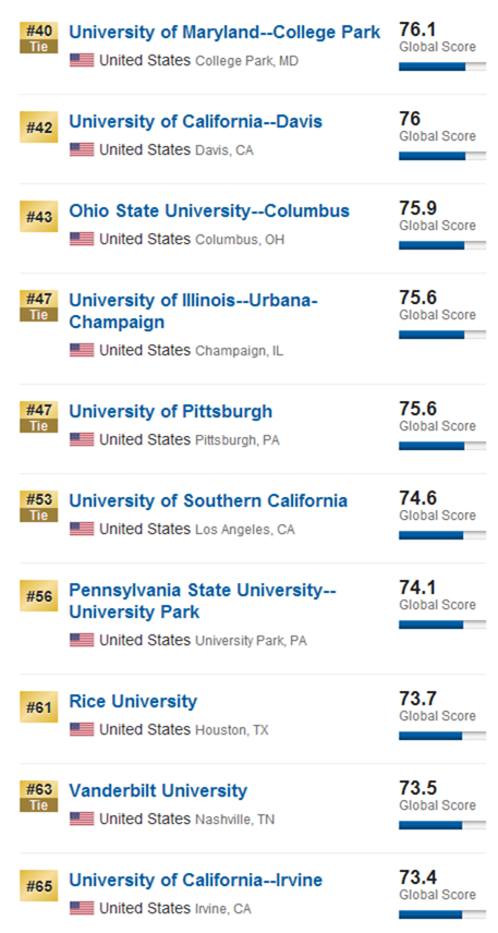 2017US news世界大學排名美國篇