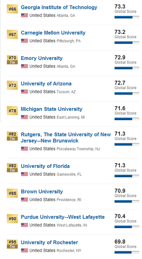 2017US news世界大學排名美國篇