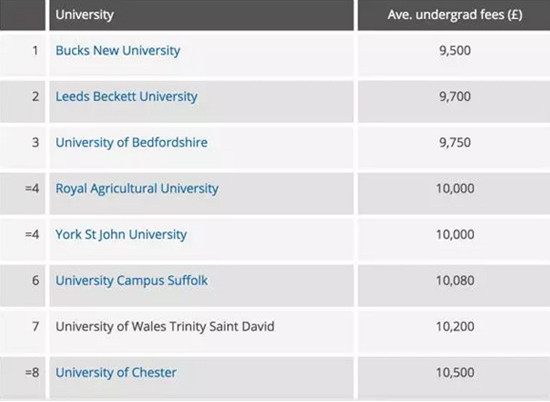 英國留學學費