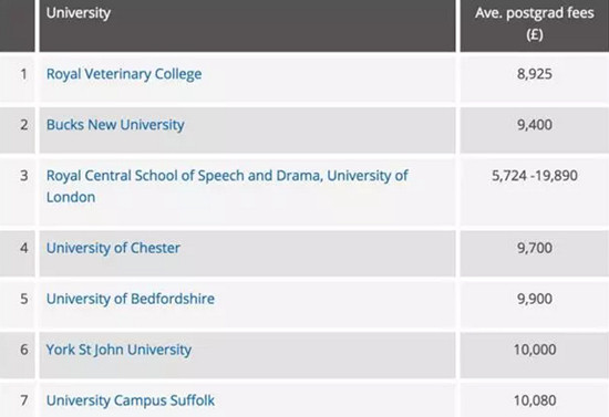 英國留學學費