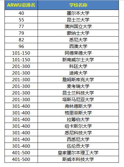 澳洲大學排名