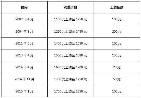 雅思價格調整