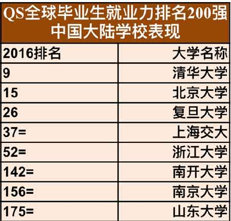 世界大學《QS畢業生就業力排名》中國大學排名