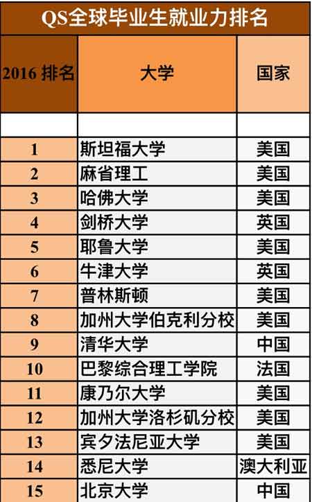 世界大學《QS畢業生就業力排名》公布