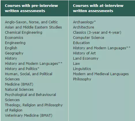 劍橋大學具體課程和筆試形式
