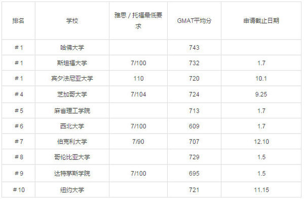 2017美國(guó)研究生留學(xué)熱門專業(yè)院校錄取分?jǐn)?shù)