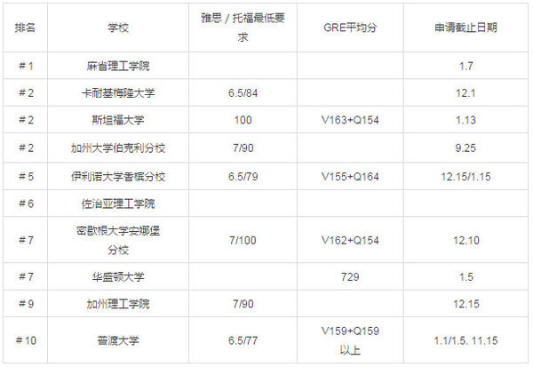 2017美國(guó)研究生留學(xué)熱門專業(yè)院校錄取分?jǐn)?shù)