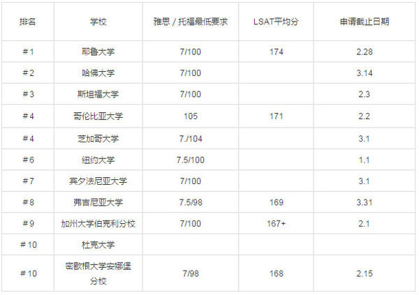 2017美國(guó)研究生留學(xué)熱門專業(yè)院校錄取分?jǐn)?shù)