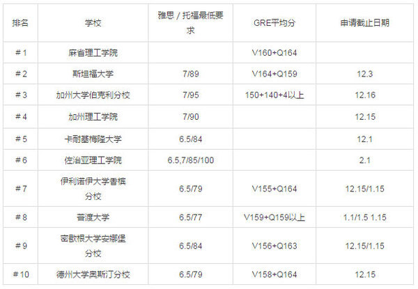 2017美國(guó)研究生留學(xué)熱門專業(yè)院校錄取分?jǐn)?shù)