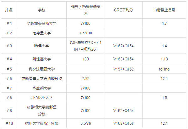 2017美國(guó)研究生留學(xué)熱門專業(yè)院校錄取分?jǐn)?shù)