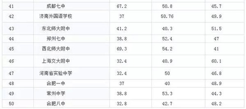 中國大陸美國留學最強中學TOP50