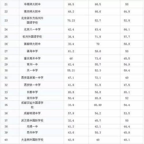 中國大陸美國留學最強中學TOP50