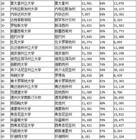 美國50個州最佳代表學院