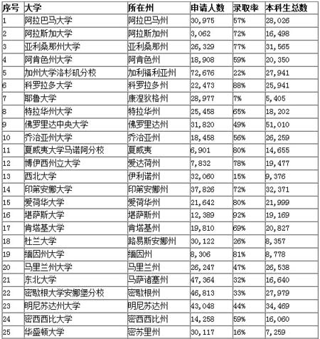 美國50個州最佳代表學院