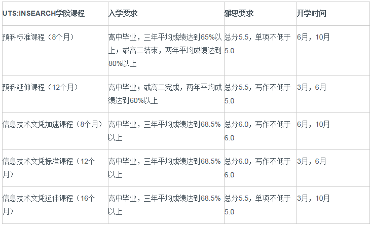 悉尼科技大學