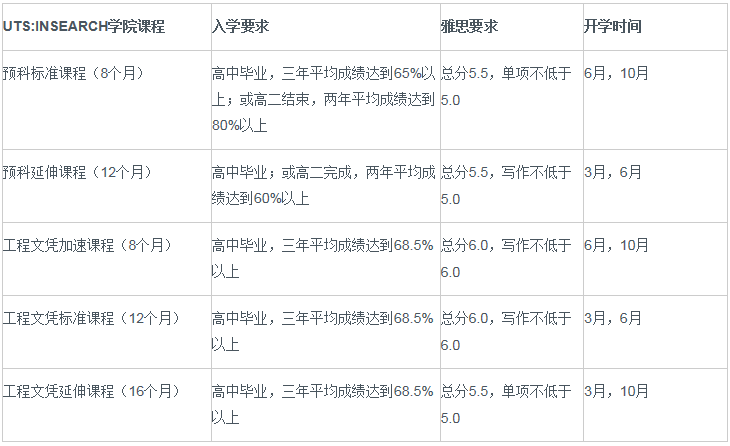 悉尼科技大學