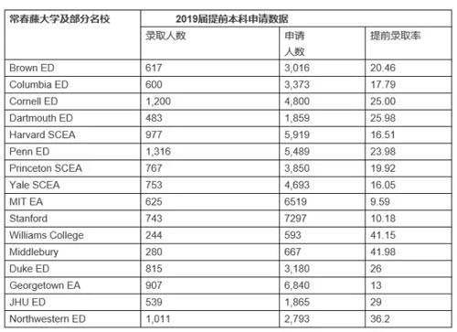 常青藤盟校錄取數(shù)據(jù)