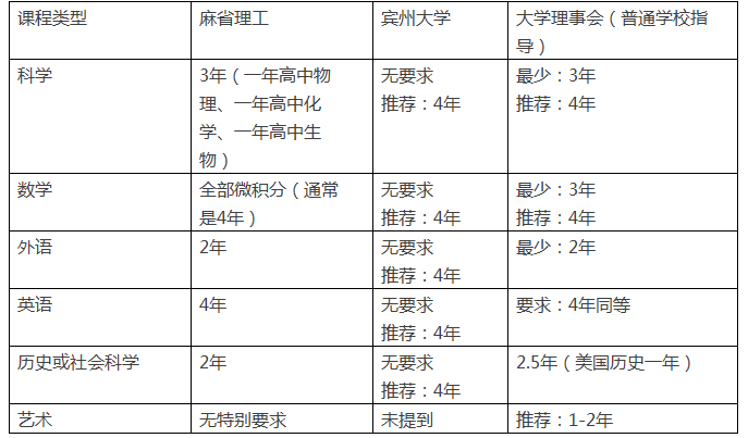 美國頂級大學所看重的課程