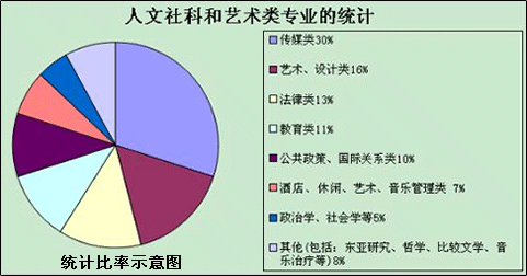 人文社科和藝術類專業的統計