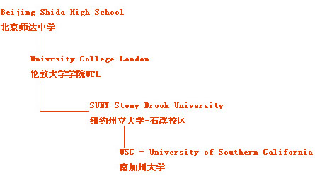 Beijing Shida High School??????????
 Univrsity College London???????UCL
 SUNY-Stony Brook University?????????-????
 USC - University of Southern California???????