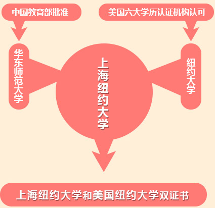 第一所中美合作國際化大學